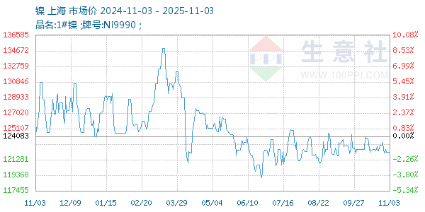 镍走势图