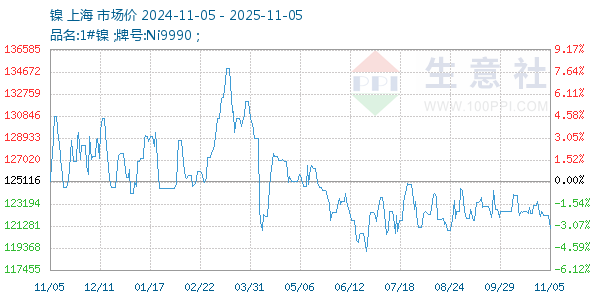镍走势图