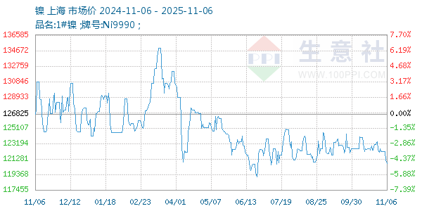 镍走势图