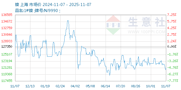 镍走势图