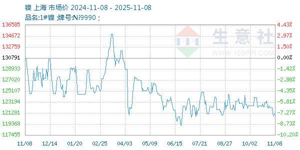 镍走势图