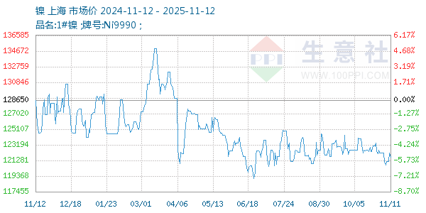 镍走势图