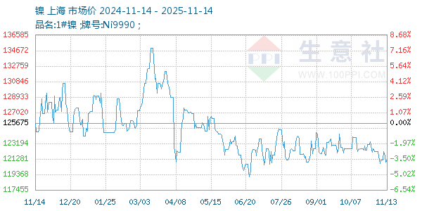 镍走势图