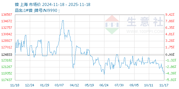镍走势图