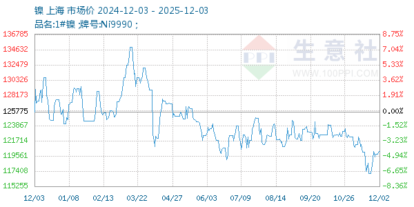 镍走势图