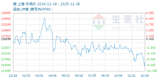 镍走势图