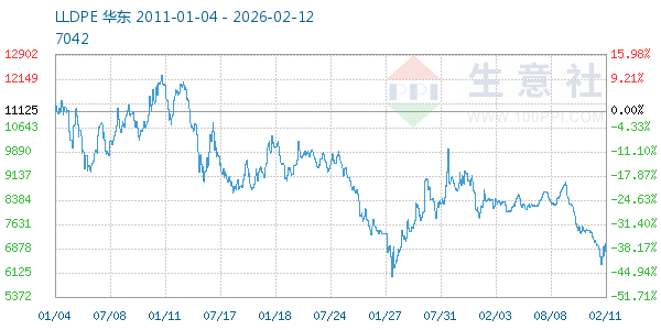 LLDPE走势图