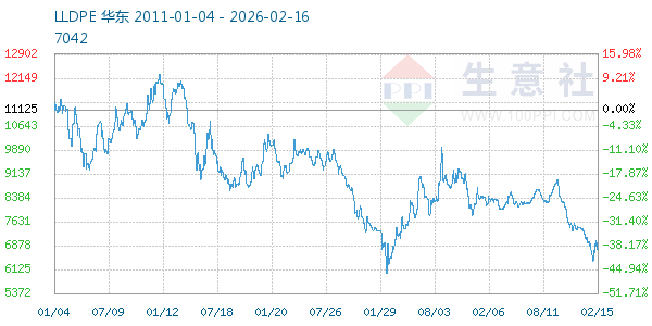 LLDPE走势图