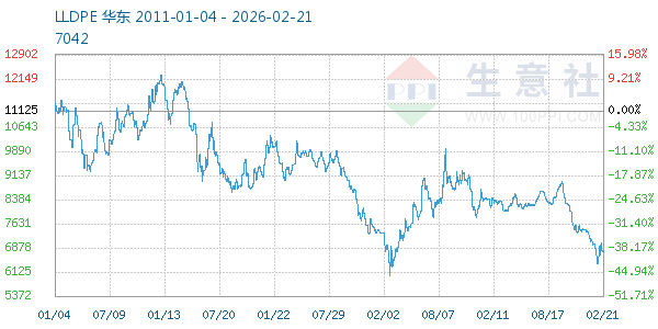 LLDPE走势图