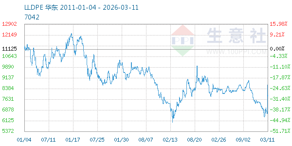 LLDPE走势图