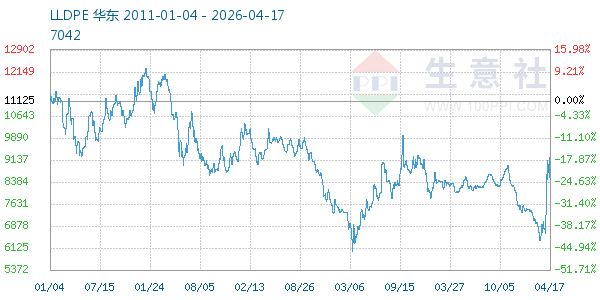 LLDPE走势图