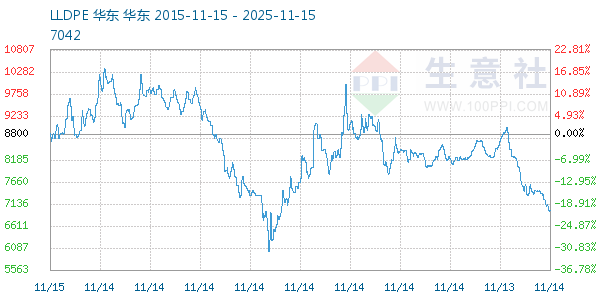 LLDPE走势图