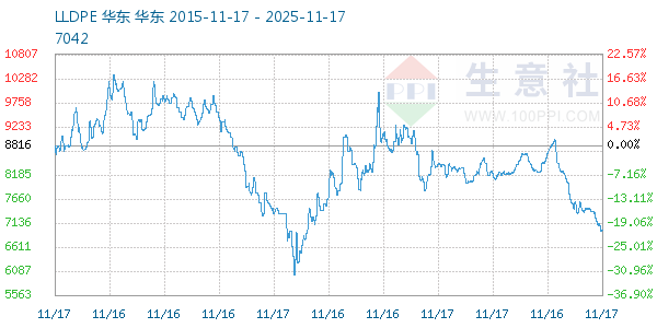 LLDPE走势图
