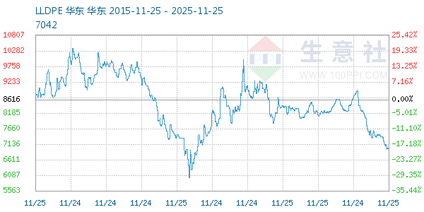 LLDPE走势图