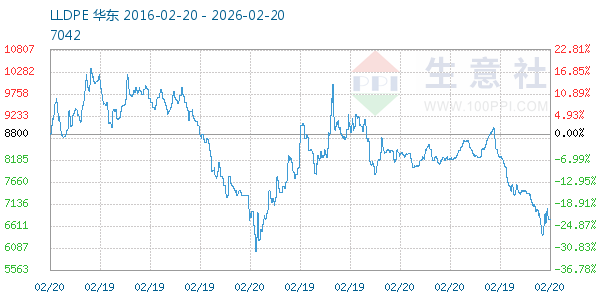 LLDPE走势图