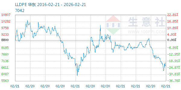 LLDPE走势图