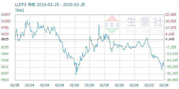 LLDPE走势图