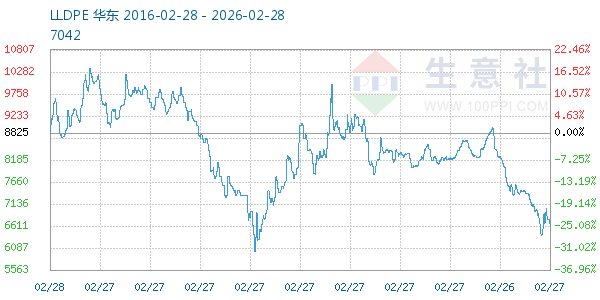 LLDPE走势图