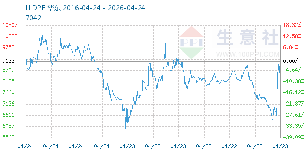 LLDPE走势图