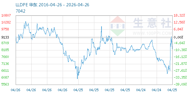 LLDPE走势图