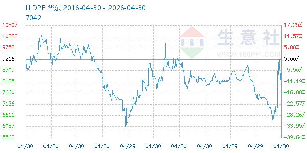 LLDPE走势图