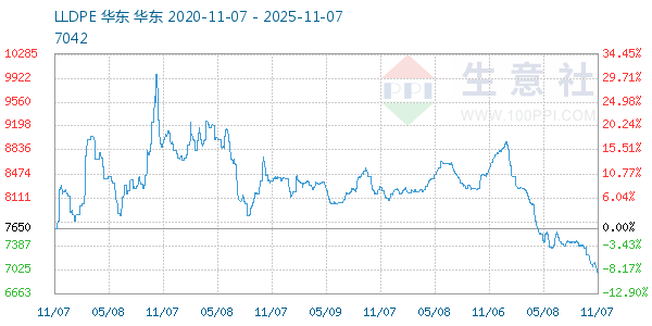 LLDPE走势图