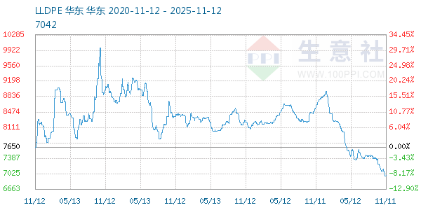 LLDPE走势图