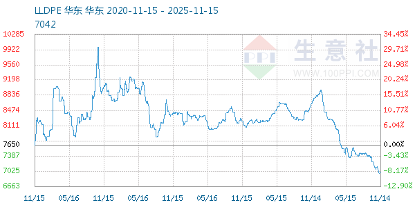 LLDPE走势图