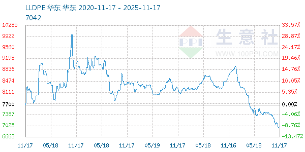 LLDPE走势图