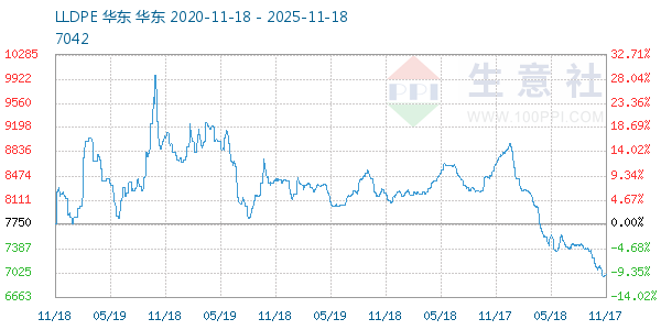 LLDPE走势图