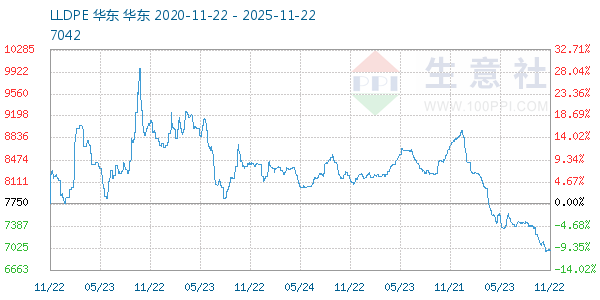 LLDPE走势图