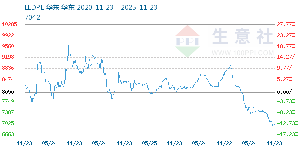 LLDPE走势图
