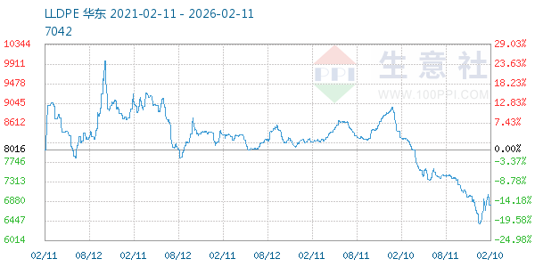 LLDPE走势图