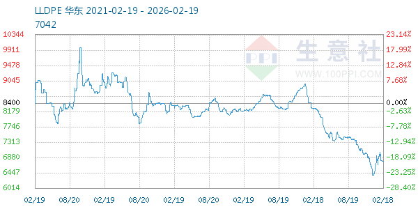 LLDPE走势图