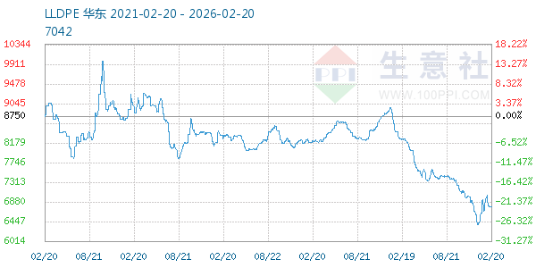 LLDPE走势图