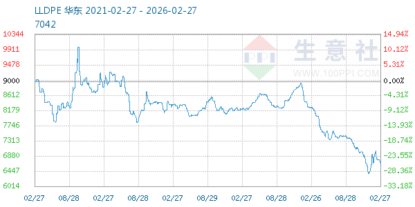 LLDPE走势图