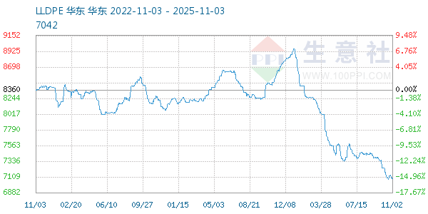 LLDPE走势图