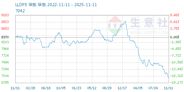LLDPE走势图