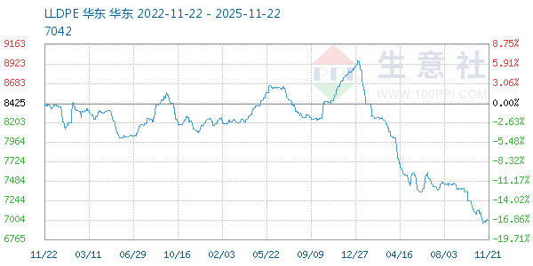 LLDPE走势图