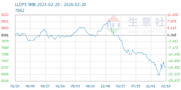 LLDPE走势图
