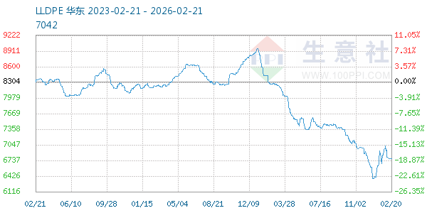 LLDPE走势图