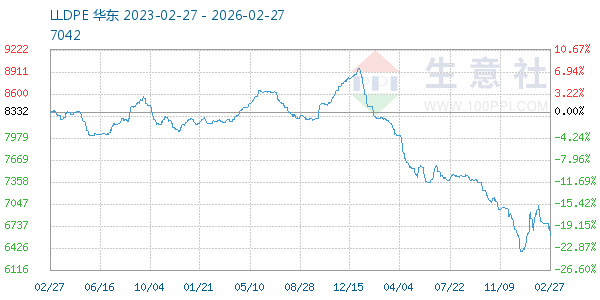 LLDPE走势图