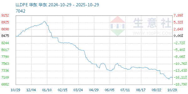 LLDPE走勢(shì)圖