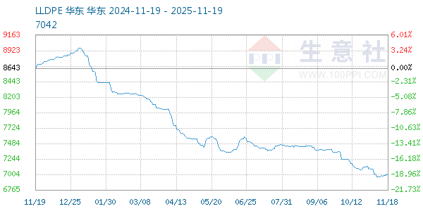 LLDPE走势图