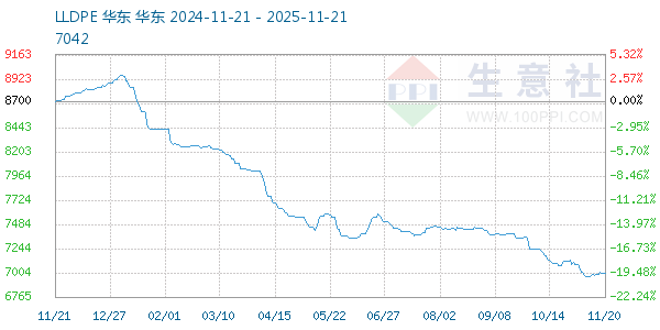 LLDPE走势图