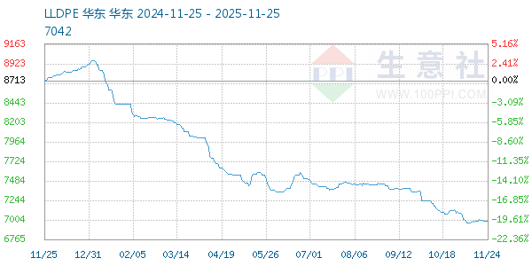 LLDPE走势图
