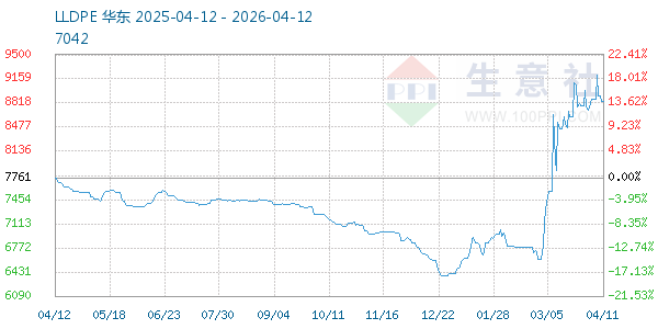 LLDPE走势图