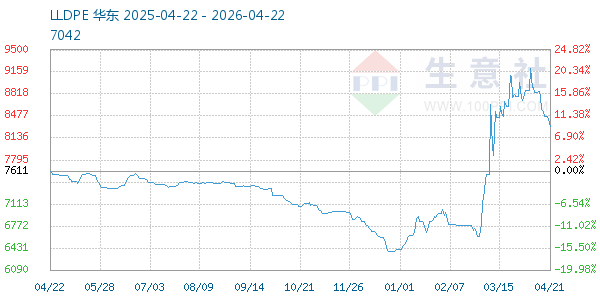 LLDPE走势图
