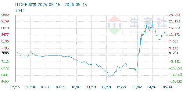 LLDPE走势图