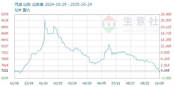 汽油走勢(shì)圖